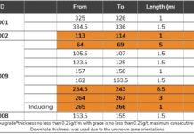 Fury Intercepts 12.16 g/t Gold Over 3 Metres at Serendipity