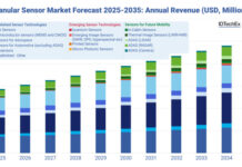 Global Sensor Market Set to Exceed US $250B by 2035, Finds New IDTechEx Report