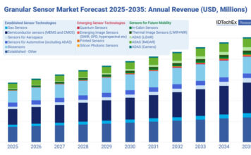 Global Sensor Market Set to Exceed US $250B by 2035, Finds New IDTechEx Report