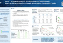 Belhaven Biopharma to Present Promising Phase 1 Data on Needle-Free Epinephrine Powder at ACAAI Annual Meeting