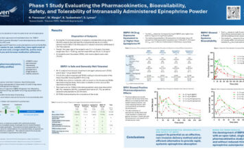Belhaven Biopharma to Present Promising Phase 1 Data on Needle-Free Epinephrine Powder at ACAAI Annual Meeting