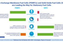 IDTechEx Report Highlights Technologies Leading Stationary Fuel Cells to a US$8B Market