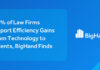 64% of Law Firms Report Efficiency Gains From Technology to Clients, BigHand Finds