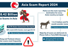 New GASA Report Estimates $688 Billion in Scam Losses Across Asia Amid Rising Cyberthreat Worldwide