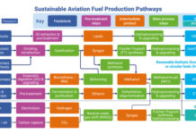 Substantial Growth Expected for the Sustainable Fuel Market, Forecasts New IDTechEx Market Report