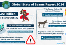 International Scam Losses Over US $1 Trillion in 12 Months as Scams Continue to Plague Consumers