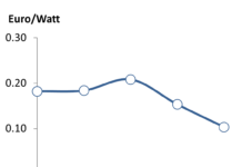 PV ModuleTech Conference Europe to Share Latest Trends in Solar Module Buying