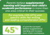 Over One-Third of Parents Have Enrolled Their Students in Supplemental Learning Programs; Over Half Name the Pandemic as a Disruptor