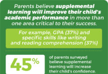 Over One-Third of Parents Have Enrolled Their Students in Supplemental Learning Programs; Over Half Name the Pandemic as a Disruptor