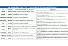 Global Cities Named for Breaking Down Health Data Barriers and Leading EHR Connectivity in 2025 – Black Book Research