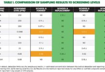 Testing Finds No Detectable PFAS in FieldTurf Field – Outperforming Even Natural Grass