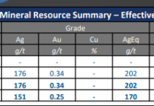 Avino Acquires Outstanding Royalties and Contingent Payments On La Preciosa, Achieving 100% Ownership and Lowering Operating Cost Profile