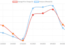 Trade War Announcements Triggered Price Hikes From Retailers Months Before US Tariffs Took Effect