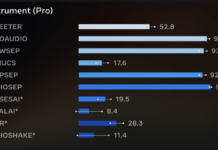 LALAL.AI Leads Commercial Tools in Meta’s Benchmark for Professional Music Stem Separation