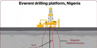 SPT and Segofs Energy Successfully Deploy SPT’s First In-House Gyro While Drilling System, Demonstrating Collision-Avoidance Gains and Significant Rig-Time Savings in Nigeria