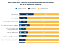 Around Half of Firms’ Revenue Depends on Winning RFPs, but Many Lack Scalable Proposal Management Processes, QorusDocs Study Finds