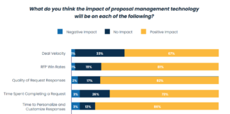 Around Half of Firms’ Revenue Depends on Winning RFPs, but Many Lack Scalable Proposal Management Processes, QorusDocs Study Finds