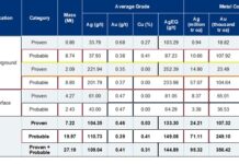 Avino Announces Inaugural Consolidated Mineral Reserves