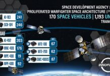 Innoflight Delivers 1,193 Cyber-Secure Avionics Units for the Space Development Agency’s Proliferated Warfighter Space Architecture Tranche 1 Program