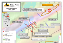 Eagle Plains Expands George Lake Deposit Mineralization, Reports 3.48% Zn+Pb over 45.1m in Step-out Drilling