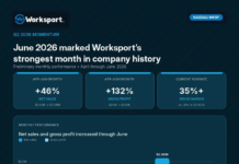 Worksport Announces 132% Gross Profit Growth from April to June; June 2026 Marks Strongest Month in Company History