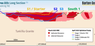Tunkillia Upgrade Drilling – 39,000m Phase 2 Complete Targeting JORC Resource Classification Upgrades; PFS Underway