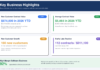 Nextech3D.ai Expands Enterprise Customer Base, Generating $874,000 in New Contract Value, 160 New Customer Contracts and 92% Software Gross Margins in 2026