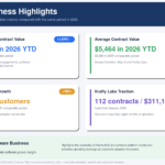 Nextech3D.ai Expands Enterprise Customer Base, Generating $874,000 in New Contract Value, 160 New Customer Contracts and 92% Software Gross Margins in 2026