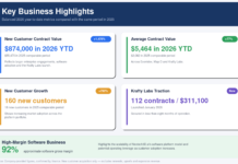 Nextech3D.ai Expands Enterprise Customer Base, Generating $874,000 in New Contract Value, 160 New Customer Contracts and 92% Software Gross Margins in 2026
