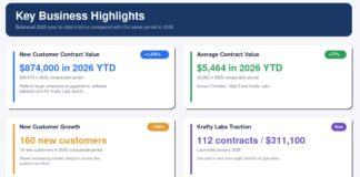 Nextech3D.ai Expands Enterprise Customer Base, Generating $874,000 in New Contract Value, 160 New Customer Contracts and 92% Software Gross Margins in 2026