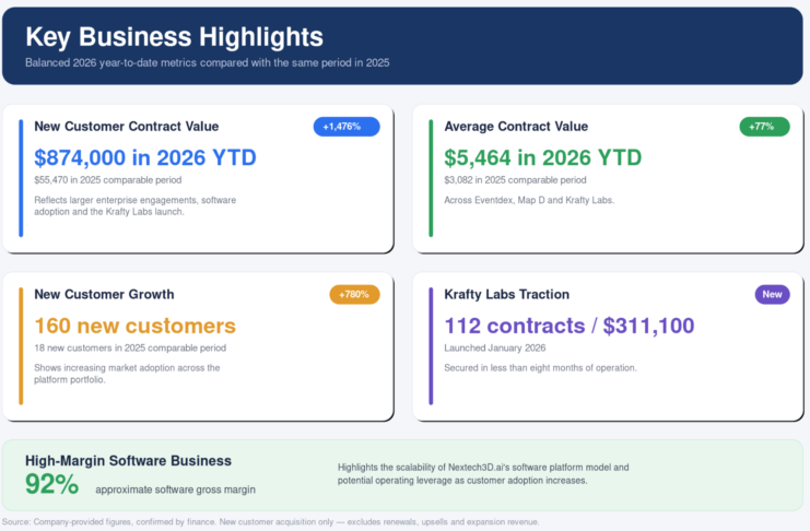 Nextech3D.ai Expands Enterprise Customer Base, Generating $874,000 in New Contract Value, 160 New Customer Contracts and 92% Software Gross Margins in 2026